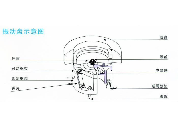 商丘振動盤|廠家安徽齊天震動盤生產結構圖